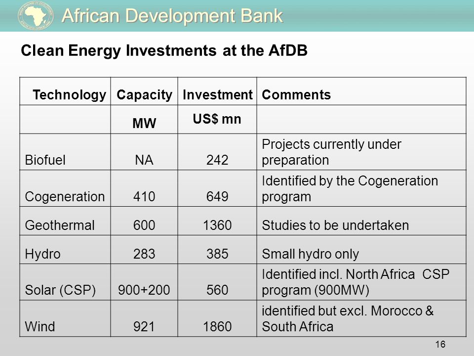 16 Clean Energy Investments at the AfDB TechnologyCapacityInvestmentComments MW US$ mn BiofuelNA242 Projects currently under preparation Cogeneration Identified by the Cogeneration program Geothermal Studies to be undertaken Hydro283385Small hydro only Solar (CSP) Identified incl.
