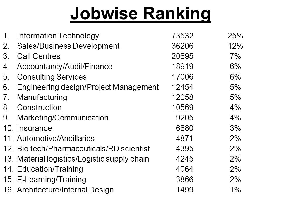 Jobwise Ranking 1.Information Technology % 2.Sales/Business Development % 3.Call Centres % 4.Accountancy/Audit/Finance % 5.Consulting Services % 6.Engineering design/Project Management % 7.Manufacturing % 8.Construction % 9.Marketing/Communication % 10.Insurance % 11.Automotive/Ancillaries % 12.Bio tech/Pharmaceuticals/RD scientist % 13.Material logistics/Logistic supply chain % 14.Education/Training % 15.E-Learning/Training % 16.Architecture/Internal Design %