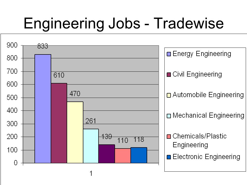 Engineering Jobs - Tradewise