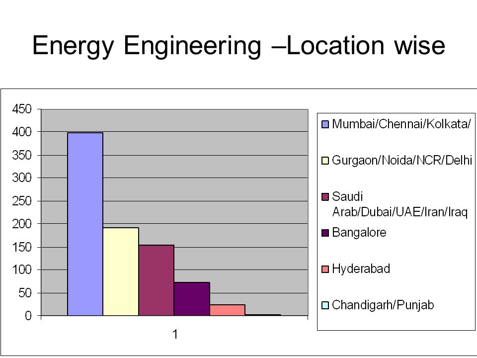 Energy Engineering –Location wise