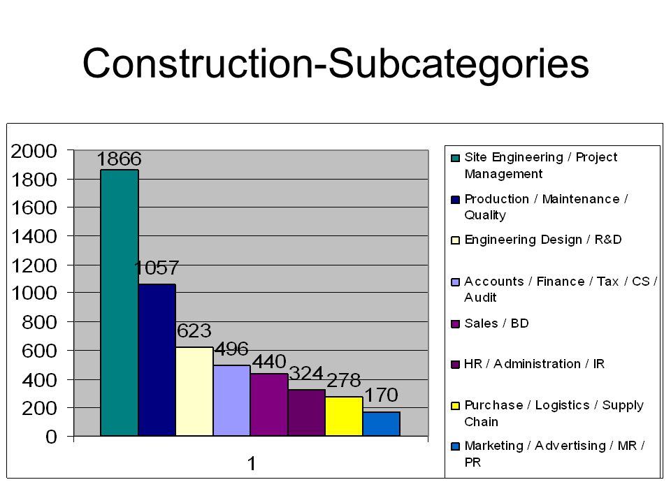 Construction-Subcategories
