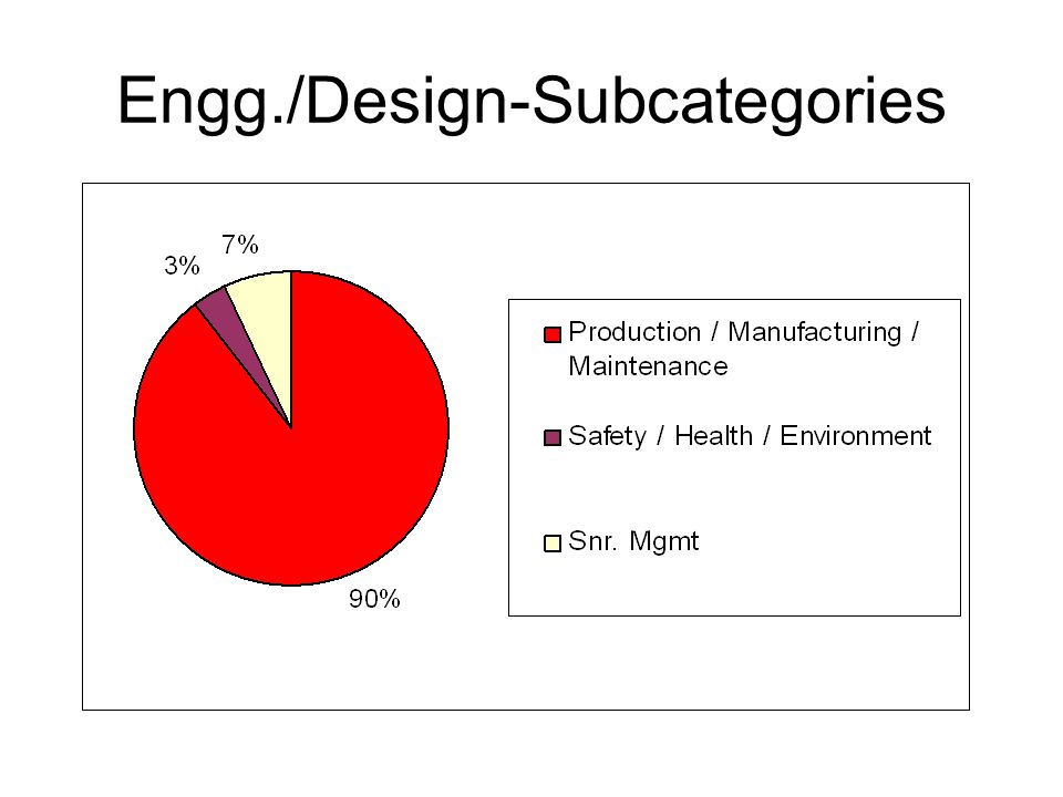 Engg./Design-Subcategories