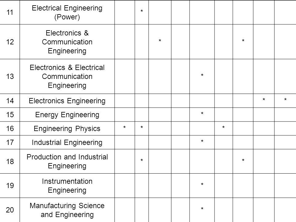 11 Electrical Engineering (Power) * 12 Electronics & Communication Engineering * * 13 Electronics & Electrical Communication Engineering * 14Electronics Engineering ** 15Energy Engineering * 16Engineering Physics** * 17Industrial Engineering * 18 Production and Industrial Engineering * * 19 Instrumentation Engineering * 20 Manufacturing Science and Engineering *