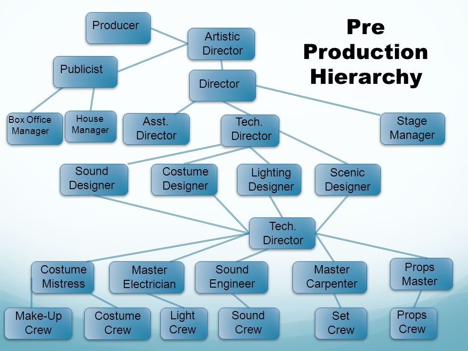 Theatre Production Organization Chart
