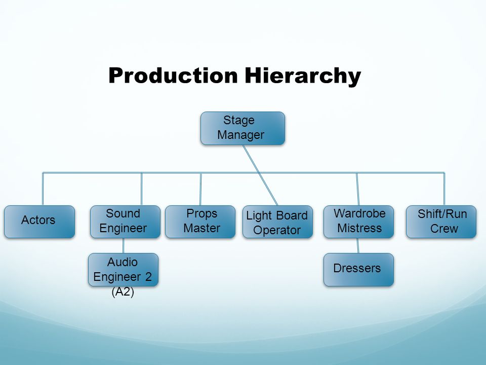 Introduction To Theatre Theatre Hierarchy Positions Definitions