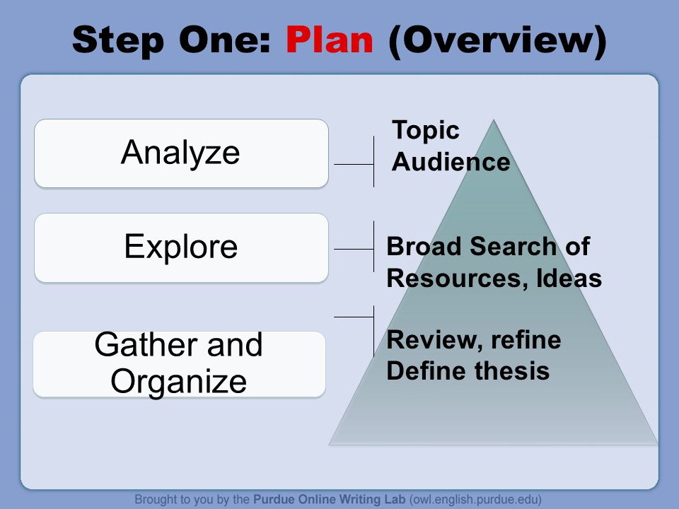 Analyze Explore Gather and Organize Step One: Plan (Overview) Topic Audience Broad Search of Resources, Ideas Review, refine Define thesis