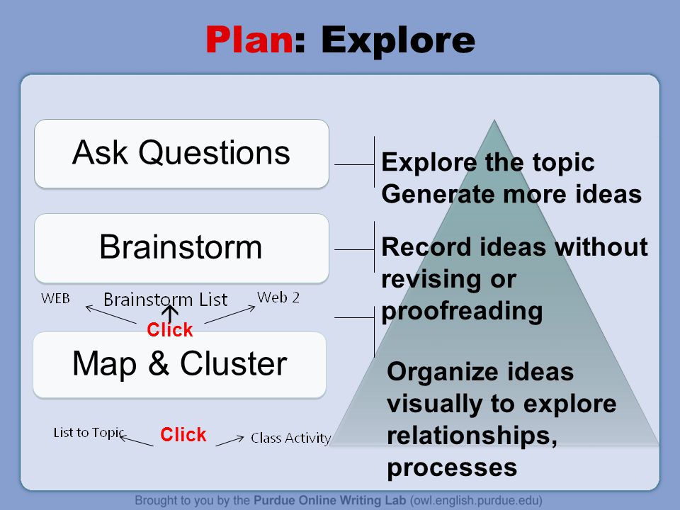 Ask Questions Brainstorm Map & Cluster Plan: Explore Explore the topic Generate more ideas Record ideas without revising or proofreading Organize ideas visually to explore relationships, processes Click 