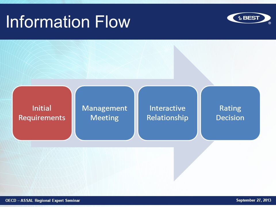 Information Flow Initial Requirements Management Meeting Interactive Relationship Rating Decision September 27, 2013 OECD – ASSAL Regional Expert Seminar