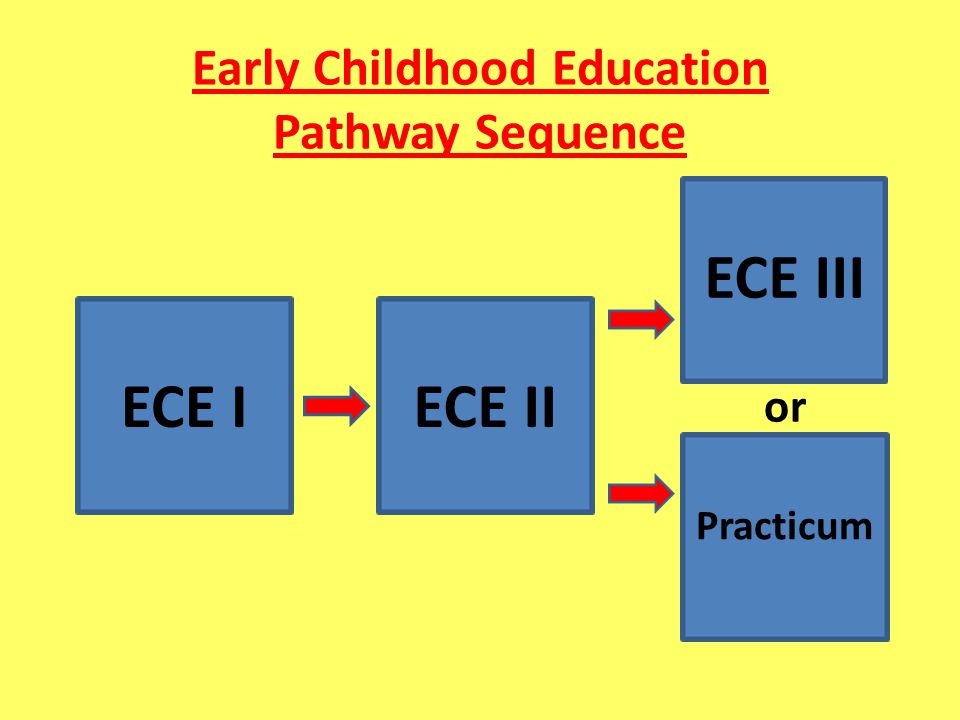 Early Childhood Education Pathway Sequence ECE IECE II ECE III Practicum or