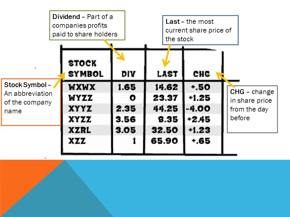 Dividend – Part of a companies profits paid to share holders Stock Symbol – An abbreviation of the company name Last – the most current share price of the stock CHG – change in share price from the day before