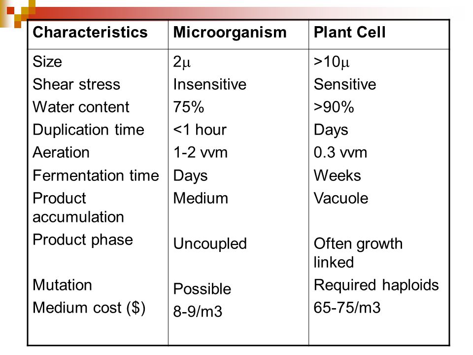 CharacteristicsMicroorganismPlant Cell Size Shear stress Water content Duplication time Aeration Fermentation time Product accumulation Product phase Mutation Medium cost ($) 2  Insensitive 75% <1 hour 1-2 vvm Days Medium Uncoupled Possible 8-9/m3 >10  Sensitive >90% Days 0.3 vvm Weeks Vacuole Often growth linked Required haploids 65-75/m3