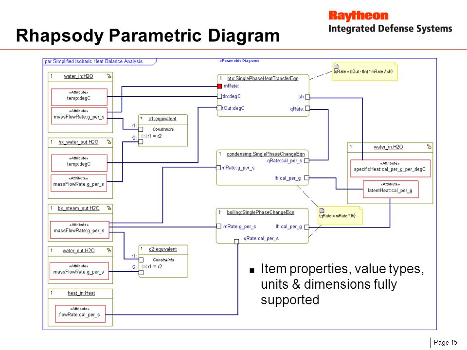 Page 15 Rhapsody Parametric Diagram Item properties, value types, units & dimensions fully supported