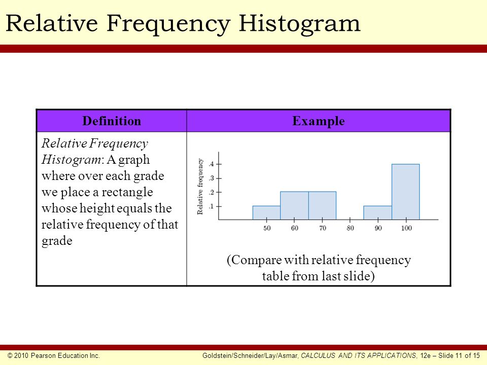 © 2010 Pearson Education Inc.Goldstein/Schneider/Lay/Asmar, CALCULUS AND ITS APPLICATIONS, 12e – Slide 11 of 15 Relative Frequency Histogram DefinitionExample Relative Frequency Histogram: A graph where over each grade we place a rectangle whose height equals the relative frequency of that grade (Compare with relative frequency table from last slide)