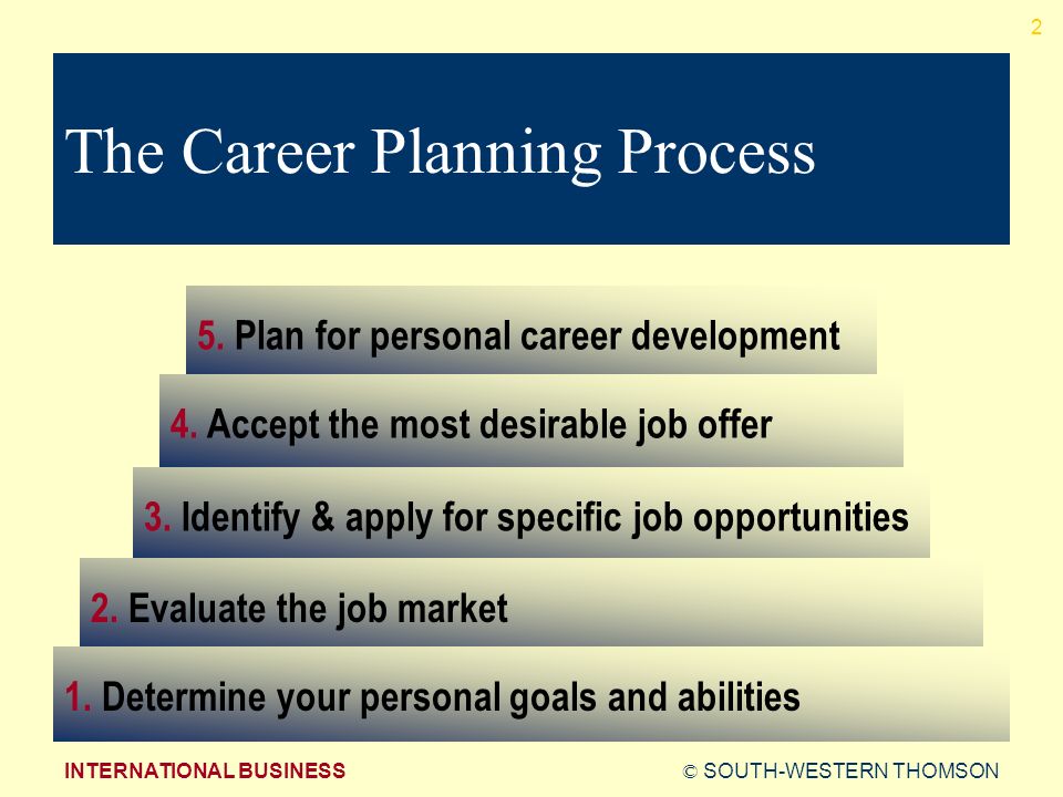© SOUTH-WESTERN THOMSONINTERNATIONAL BUSINESS 2 The Career Planning Process 5.