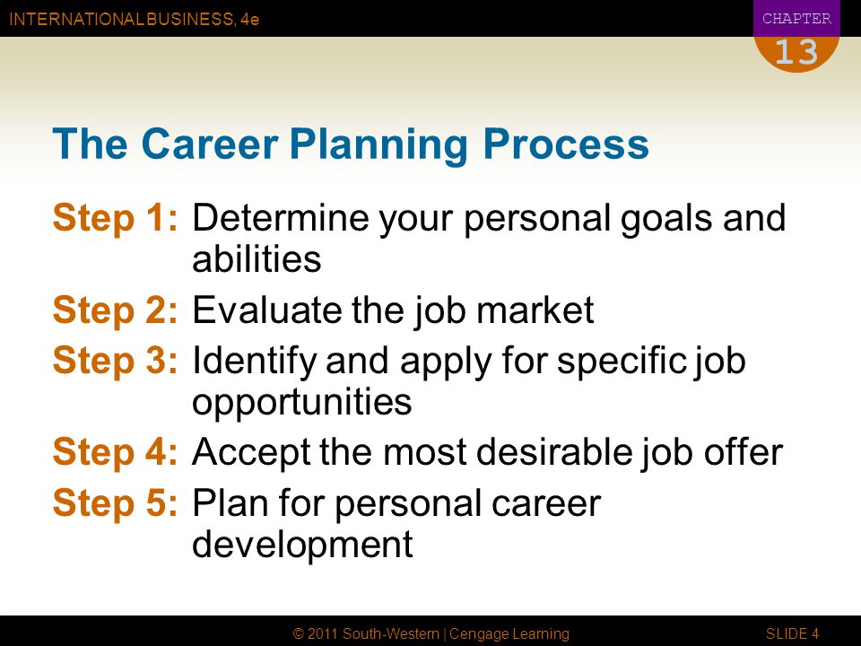 INTERNATIONAL BUSINESS, 4e CHAPTER © 2011 South-Western | Cengage Learning SLIDE 4 13 The Career Planning Process Step 1:Determine your personal goals and abilities Step 2:Evaluate the job market Step 3:Identify and apply for specific job opportunities Step 4:Accept the most desirable job offer Step 5:Plan for personal career development