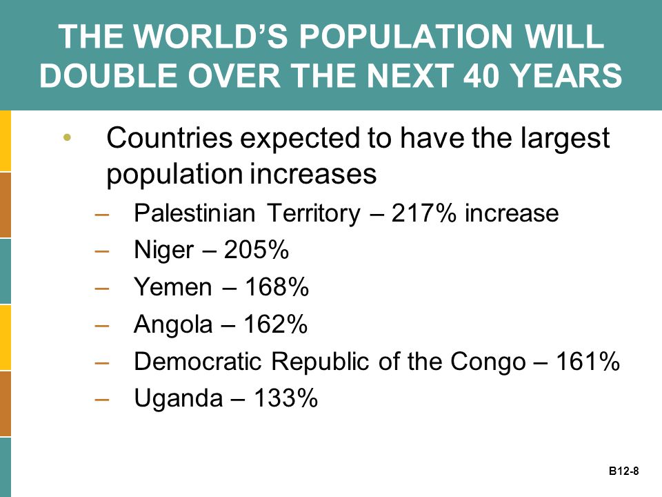 B12-8 THE WORLD’S POPULATION WILL DOUBLE OVER THE NEXT 40 YEARS Countries expected to have the largest population increases –Palestinian Territory – 217% increase –Niger – 205% –Yemen – 168% –Angola – 162% –Democratic Republic of the Congo – 161% –Uganda – 133%