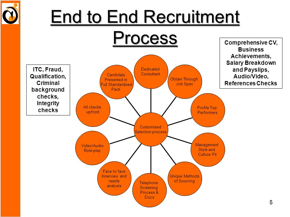End to End Recruitment Process ITC, Fraud, Qualification, Criminal background checks, Integrity checks Comprehensive CV, Business Achievements, Salary Breakdown and Payslips, Audio/Video, References Checks 5 Obtain Through Job Spec Profile Top Performers Management Style and Culture Fit Unique Methods of Sourcing Telephone Screening Process & Docs Face to face Innerview and needs analysis Video/Audio Role-play All checks upfront Candidate Presented in Full Standardised Pack Dedicated Consultant Customised Selection process