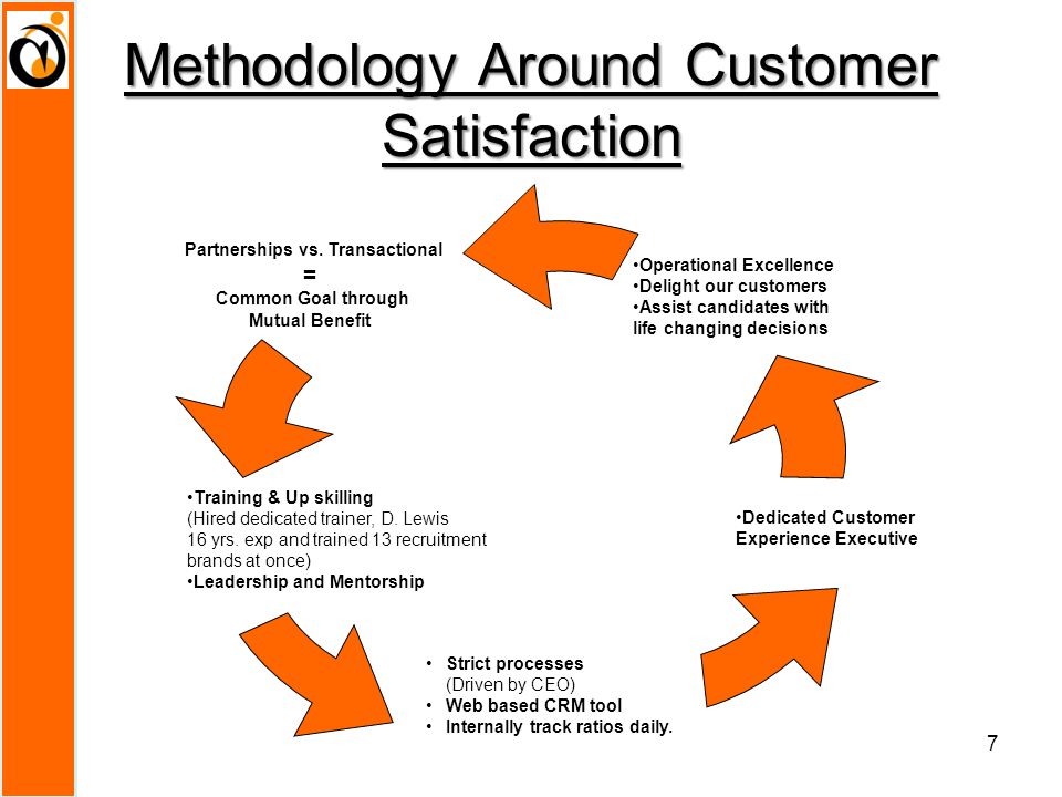 Methodology Around Customer Satisfaction Strict processes (Driven by CEO) Web based CRM tool Internally track ratios daily.