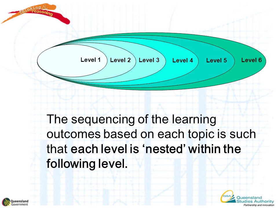 The sequencing of the learning outcomes based on each topic is such that each level is ‘nested’ within the following level.