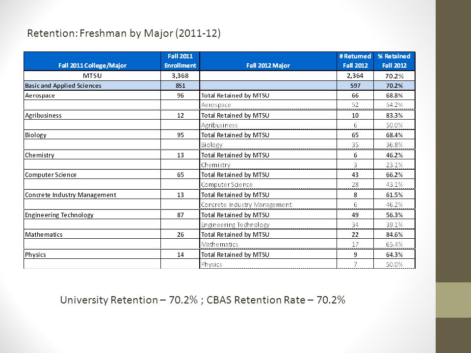 Retention: Freshman by Major ( ) University Retention – 70.2% ; CBAS Retention Rate – 70.2%