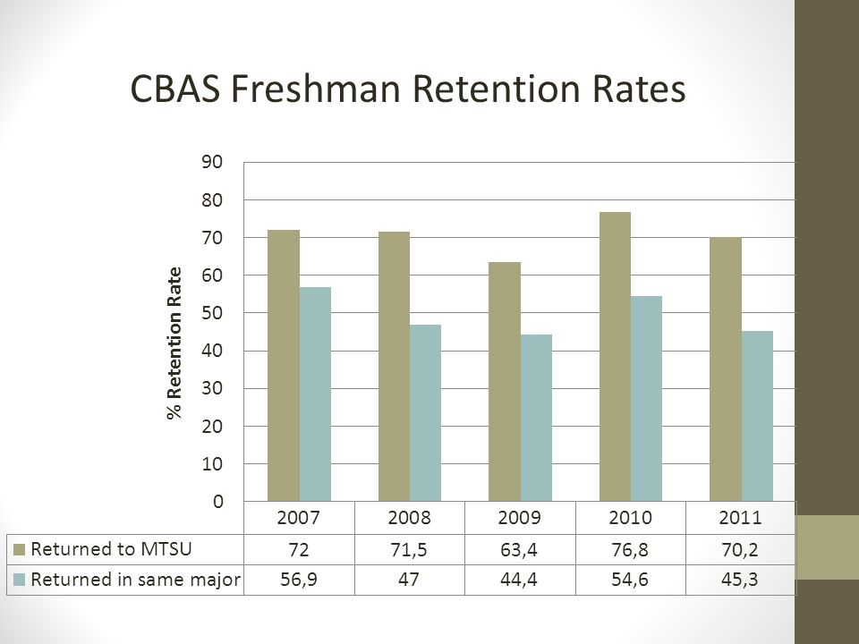 CBAS Freshman Retention Rates