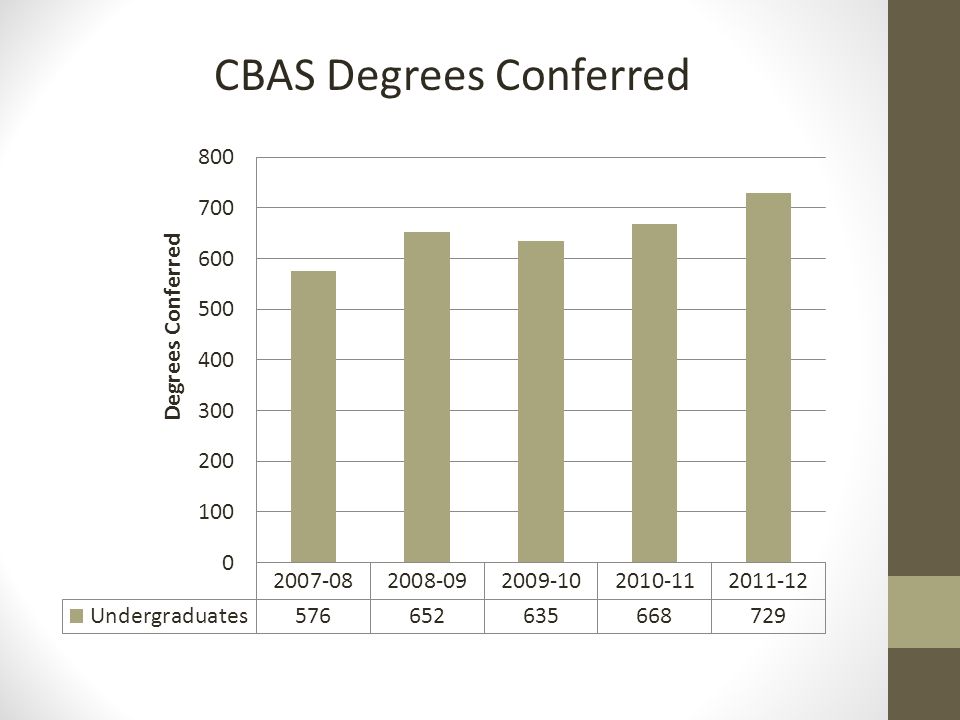 CBAS Degrees Conferred