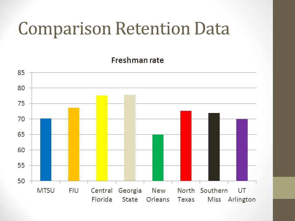 Comparison Retention Data