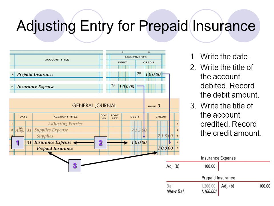 Adjusting Entry for Prepaid Insurance Write the title of the account credited.