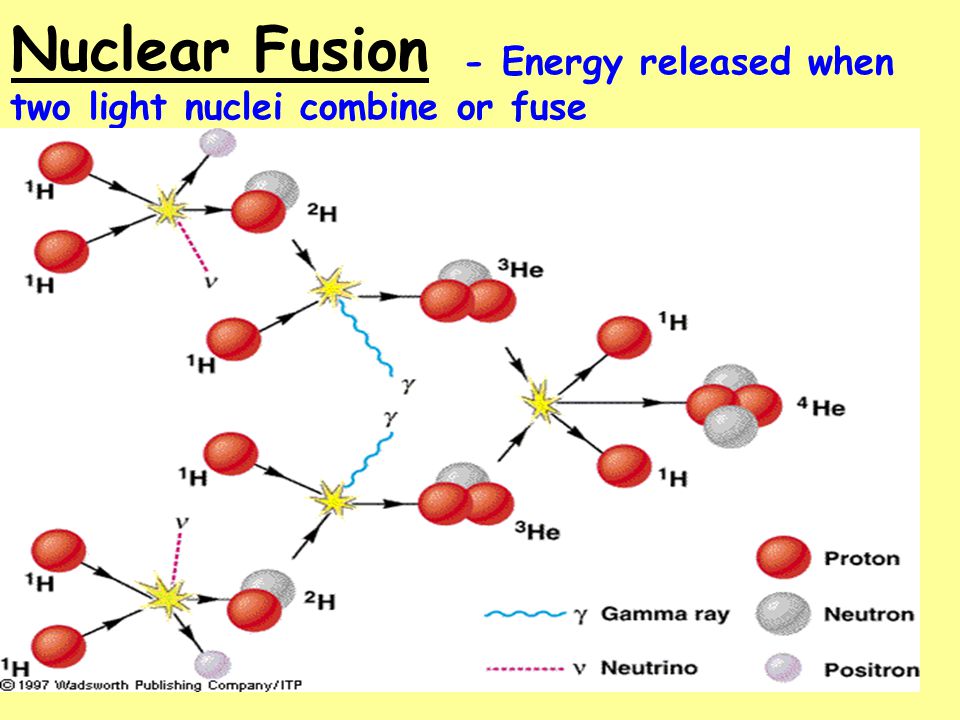 Термоядерная реакция какая температура. Nuclear Fusion Energy. Термоядерная реакция схема. Перспективные термоядерные реакции. Реакция синтеза гелия из водорода.