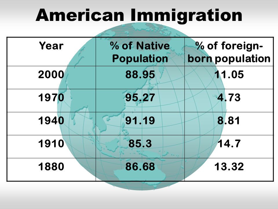 American Immigration Year% of Native Population % of foreign- born population