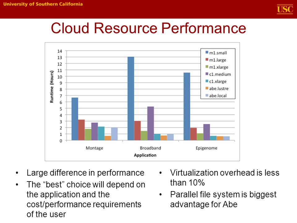 Cloud Resource Performance Virtualization overhead is less than 10% Parallel file system is biggest advantage for Abe Large difference in performance The best choice will depend on the application and the cost/performance requirements of the user