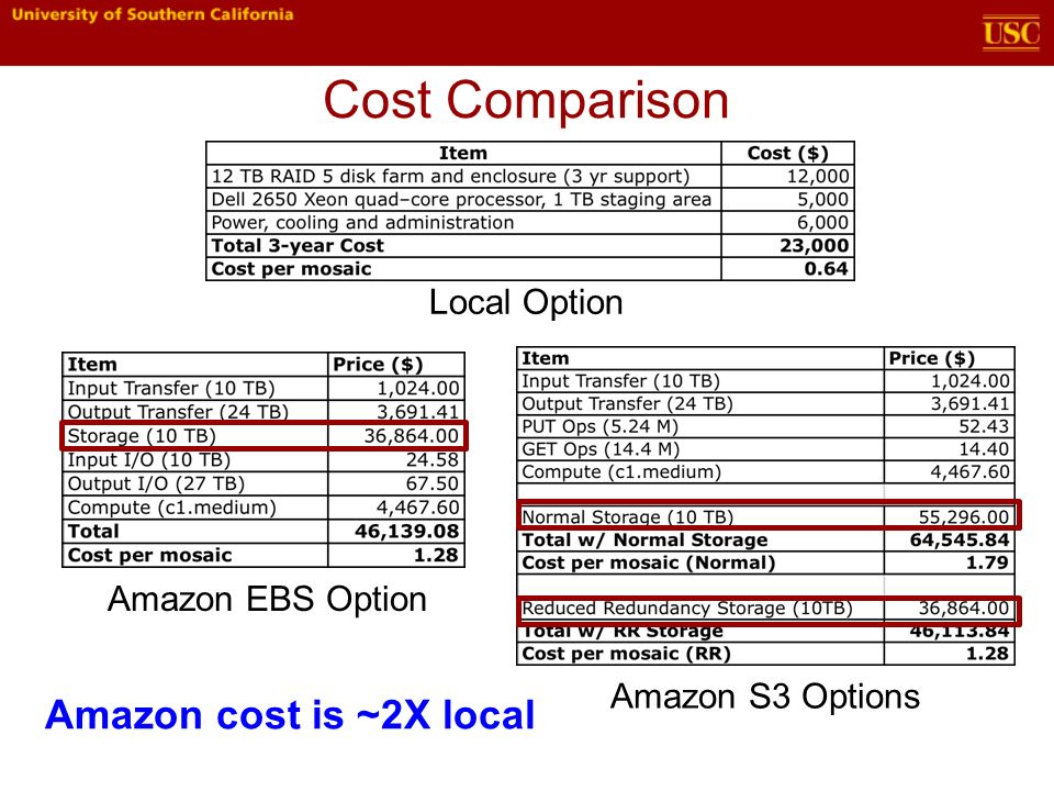 Cost Comparison Local Option Amazon EBS Option Amazon S3 Options Amazon cost is ~2X local