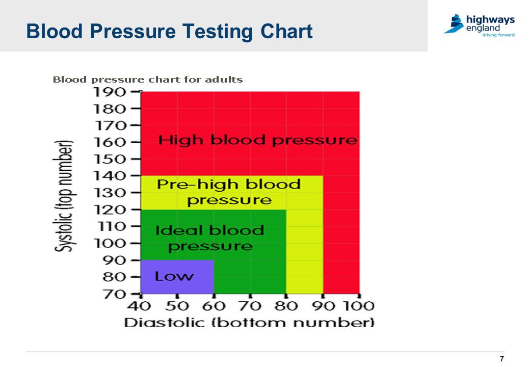 Blood Pressure Testing Chart 7