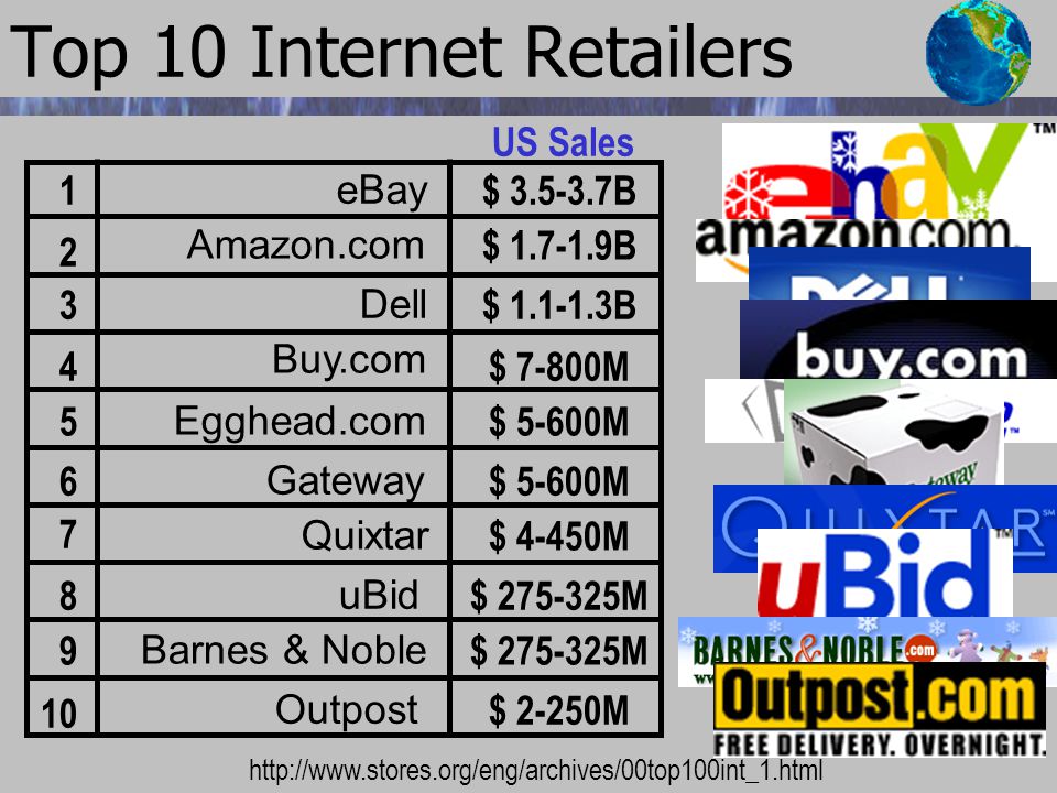 Top 10 Internet Retailers US Sales eBay $ B1 Amazon.com 2 $ B Dell 3$ B   Gateway 6$ 5-600M 4$ 7-800M Buy.com 5$ 5-600M Egghead.com 7 Quixtar $ 4-450M uBid 8$ M Barnes & Noble 9$ M 10 Outpost $ 2-250M