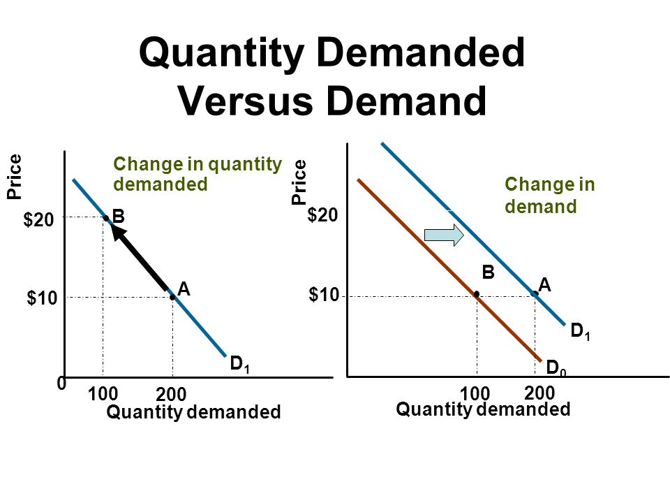 demand versus quantity demanded