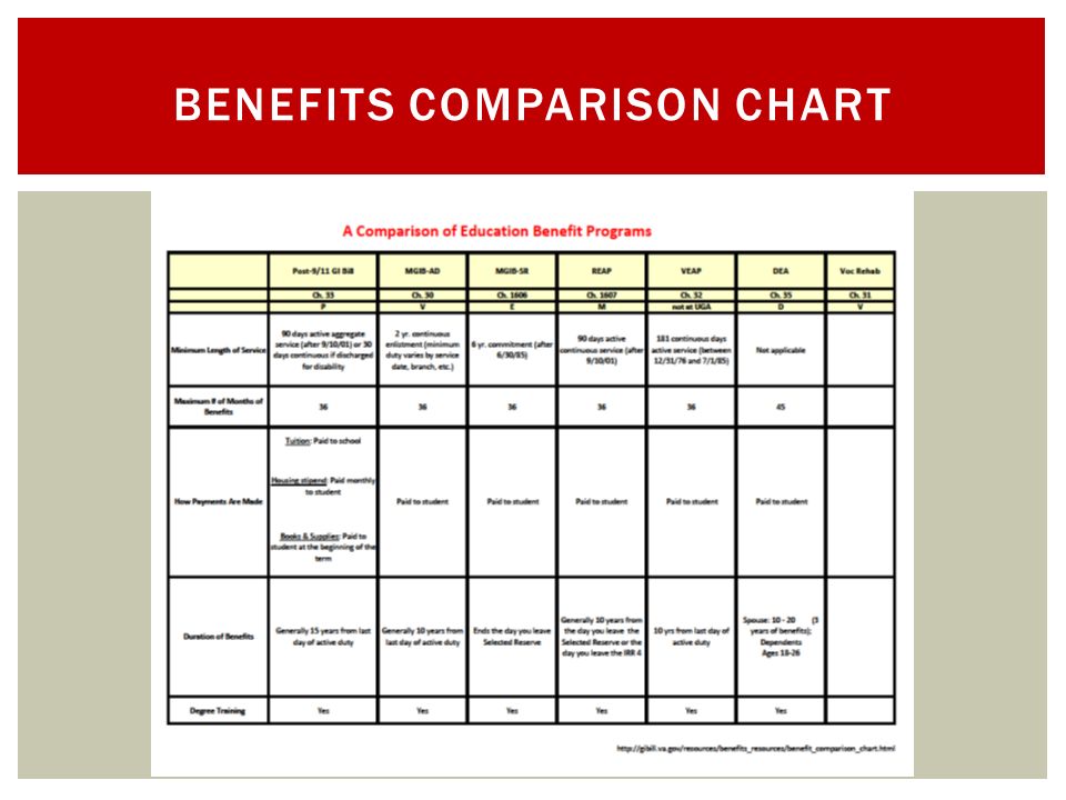 Va Benefits Chart