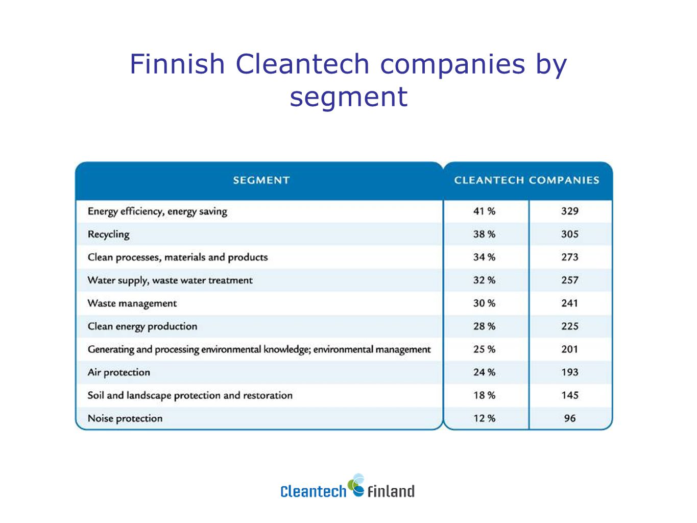 Finnish Cleantech companies by segment