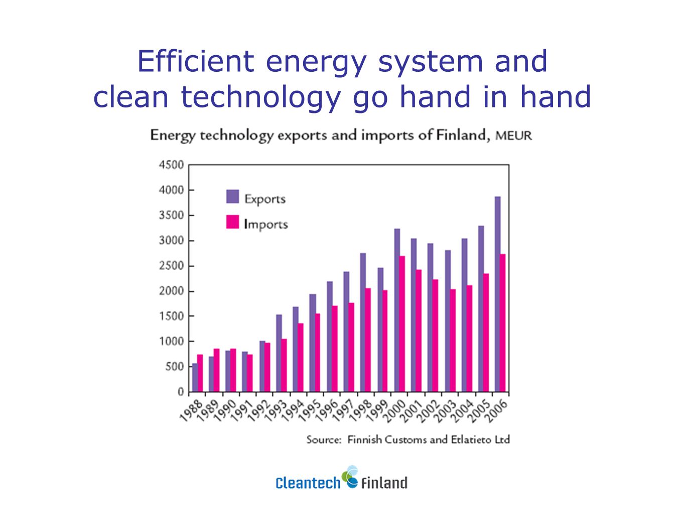 Efficient energy system and clean technology go hand in hand