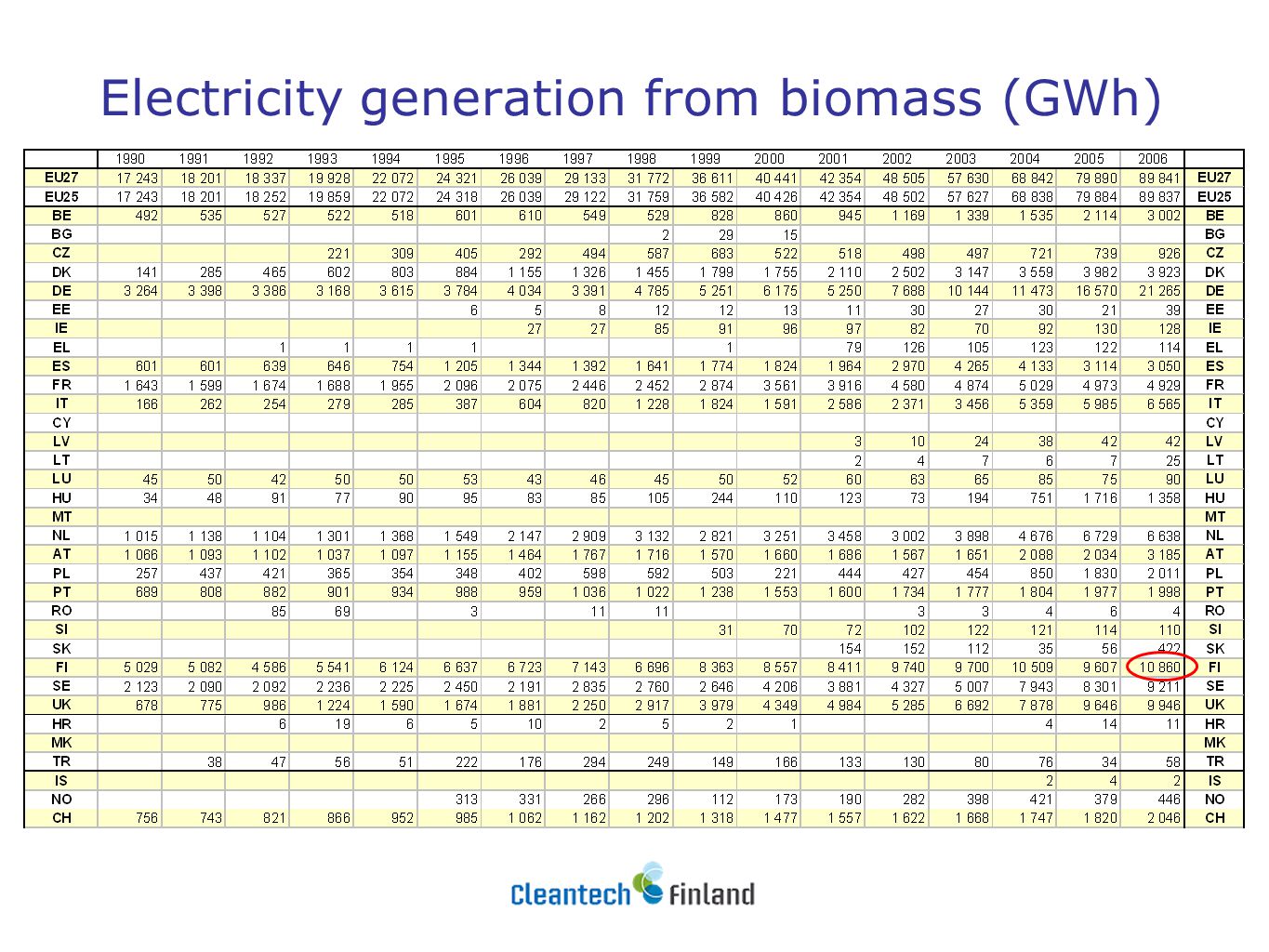 Electricity generation from biomass (GWh)
