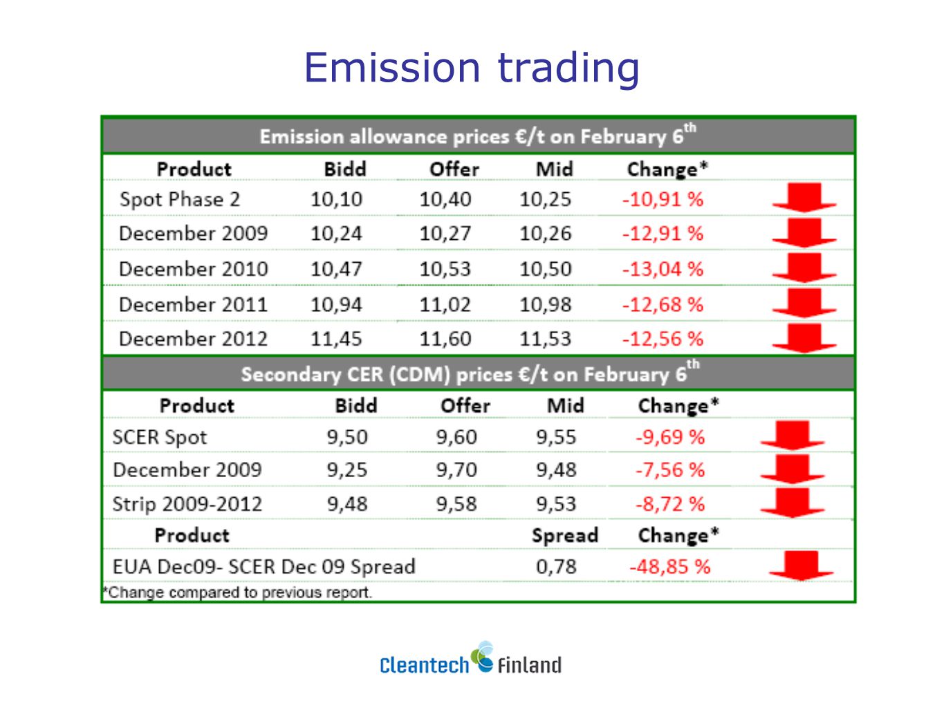 Emission trading