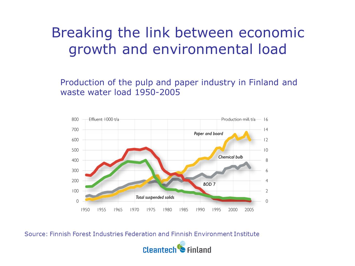 Breaking the link between economic growth and environmental load Production of the pulp and paper industry in Finland and waste water load Source: Finnish Forest Industries Federation and Finnish Environment Institute