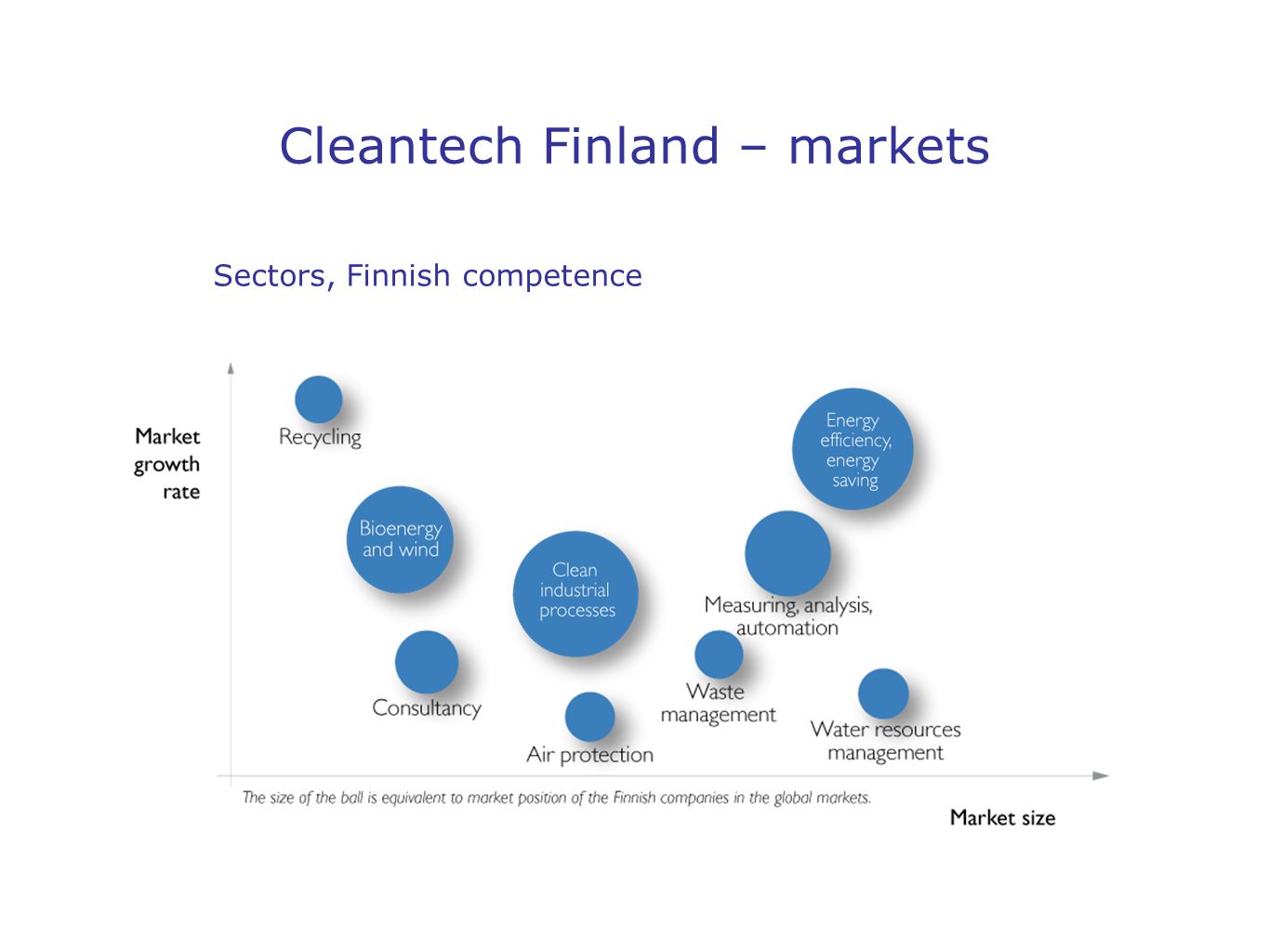Cleantech Finland – markets Sectors, Finnish competence