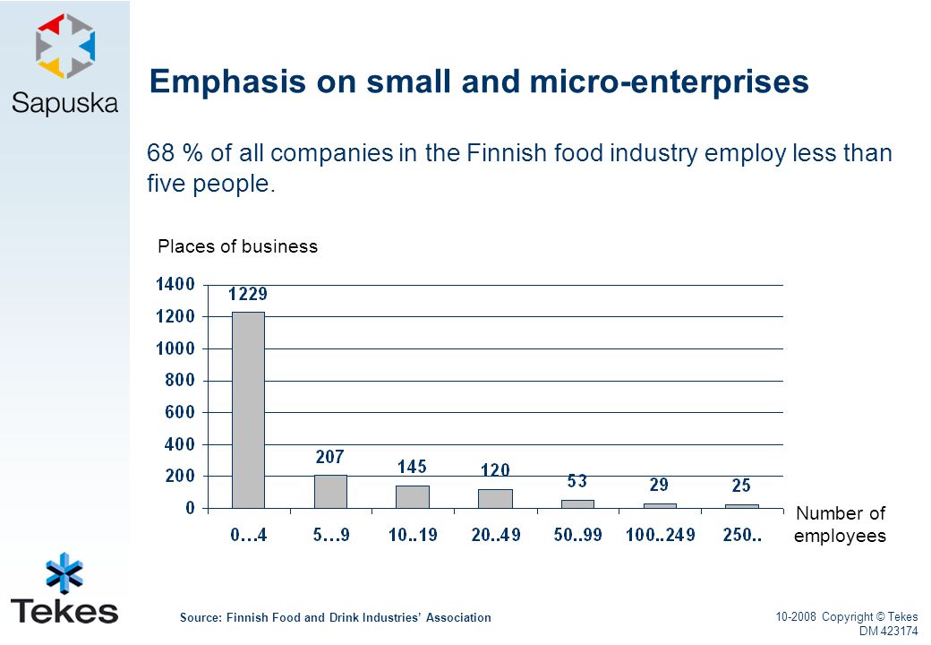 Copyright © Tekes DM Emphasis on small and micro-enterprises 68 % of all companies in the Finnish food industry employ less than five people.