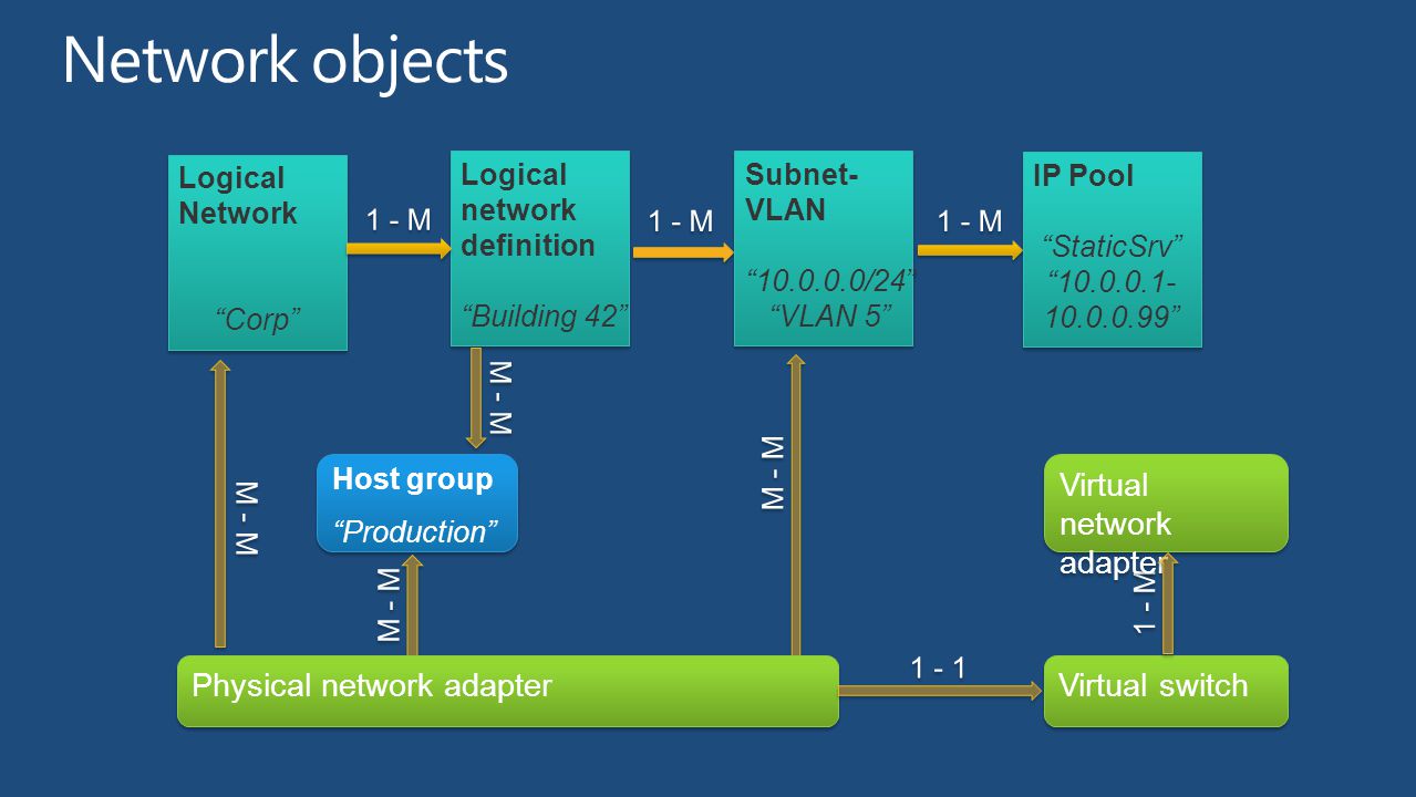Network objects