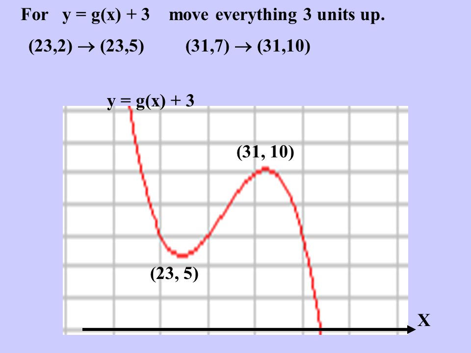 Graph Transformations I F X F X K F X K See Handout Example The Following Graph Shows Y G X Make Sketches Of A Y G X 3 B Y Ppt