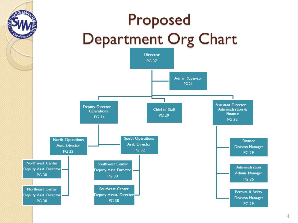 City Of Houston Organizational Chart