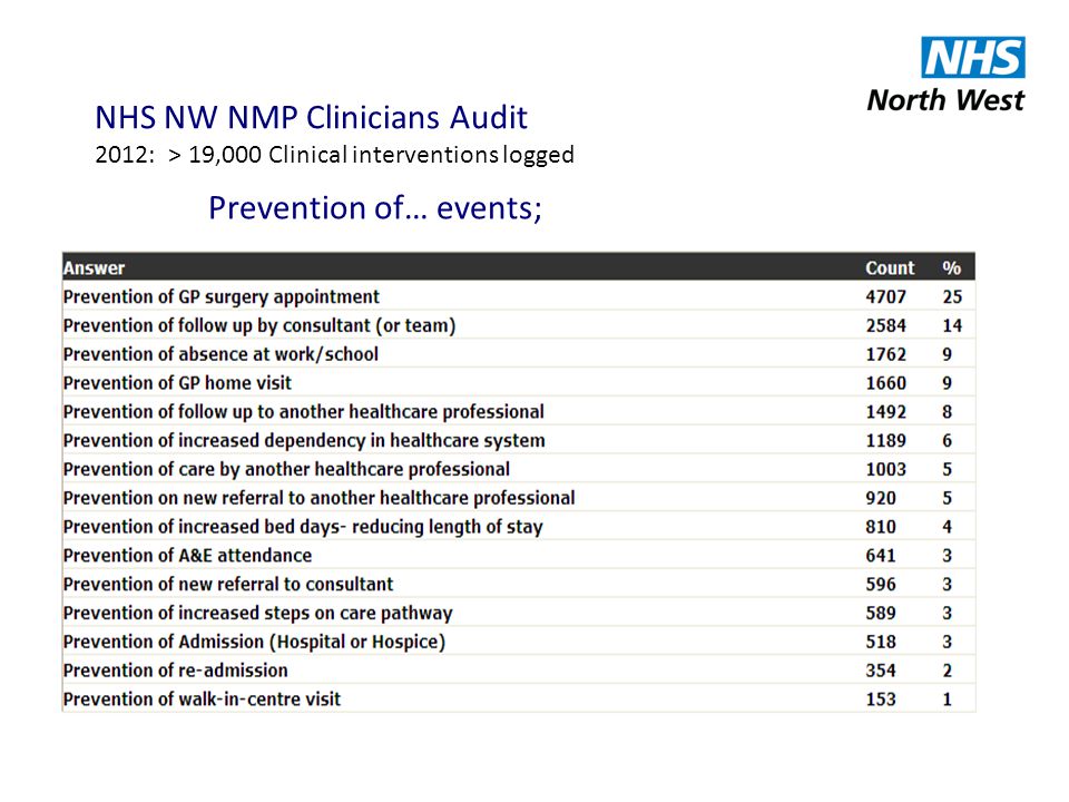 Prevention of… events; NHS NW NMP Clinicians Audit 2012: > 19,000 Clinical interventions logged