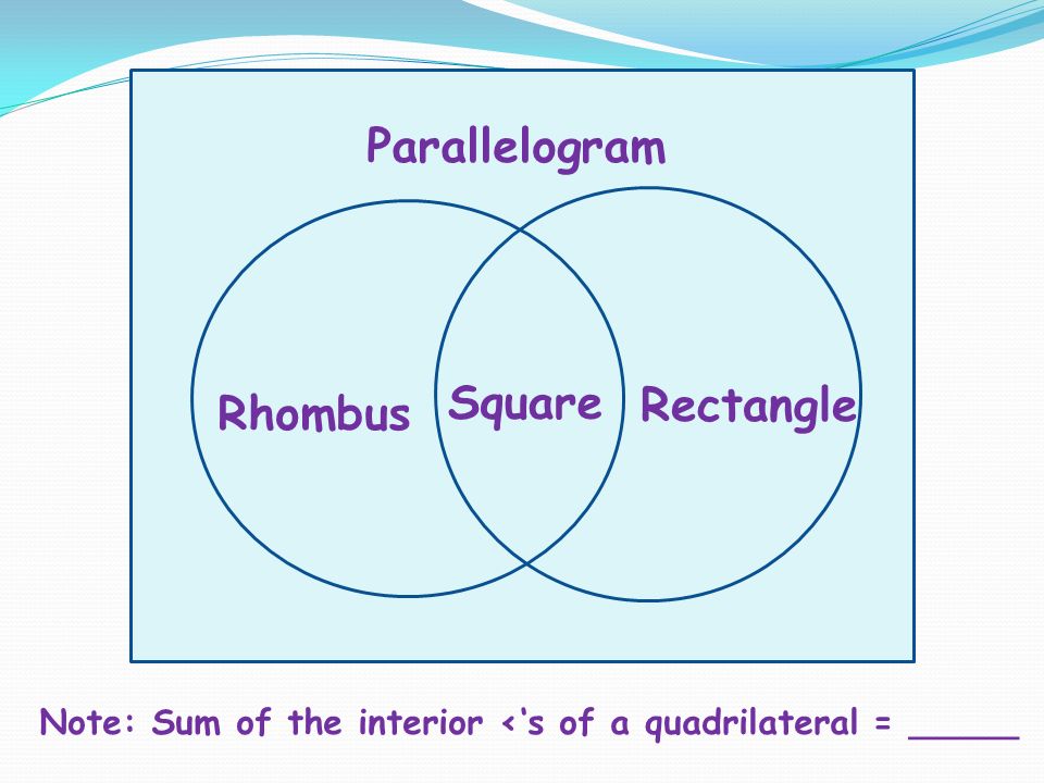 Parallelogram Rhombus Rectangle Square Note: Sum of the interior <‘s of a quadrilateral = _____