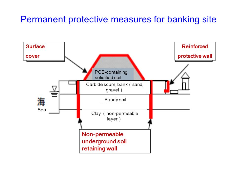 Permanent protective measures for banking site PCB-containing solidified soil Carbide scum, bank（sand, gravel） Sandy soil Clay （non-permeable layer） Non-permeable underground soil retaining wall Reinforced protective wall Surface cover Sea