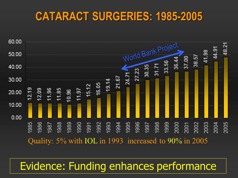 CATARACT SURGERIES: World Bank Project Quality: 5% with IOL in 1993 increased to 90% in 2005 Evidence: Funding enhances performance